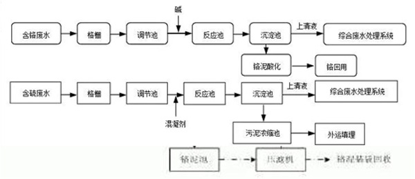 制革廢水處理工藝 制革廢水處理工藝